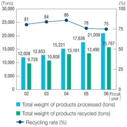 Sony's TV recycling stats